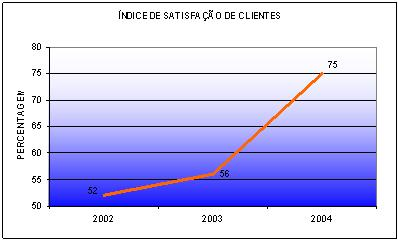 Evolu��o da satisfa��o dos clientes 