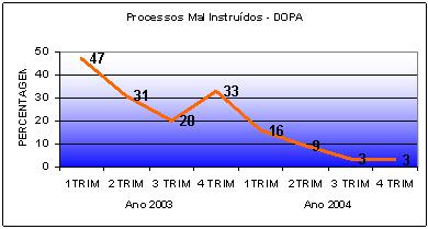 Evolu��o da rejei��o de processos 