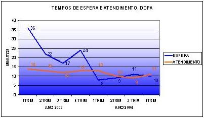 Evolu��o dos tempos de espera e de atendimento 