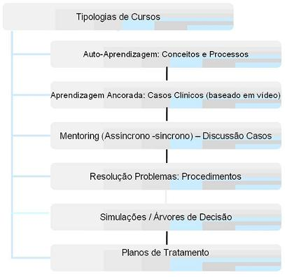 Tipologia de Cursos: Metodologia de Refer�ncia