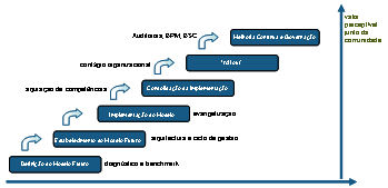 Road Map de Evolução da Maturidade