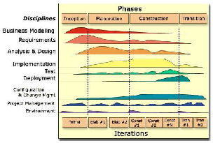 Fases do ciclo de desenvolvimento