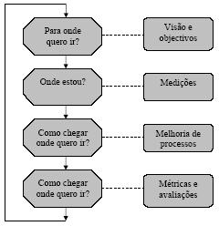 Modelo de melhoria de processos.